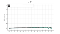 Common Stock Dividends Per Share Cash Paid