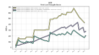 Finite Lived Intangible Assets Net