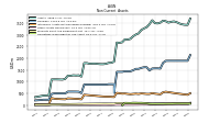 Other Assets Noncurrent