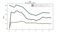 Operating Lease Liability Current