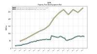 Property Plant And Equipment Net