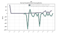 Net Cash Provided By Used In Financing Activities