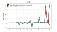 Earnings Per Share Diluted