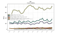 Taxes Payable Current