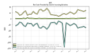 Net Cash Provided By Used In Investing Activities