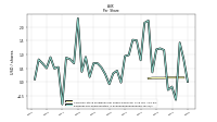 Earnings Per Share Diluted