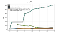 Other Assets Noncurrent