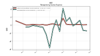 Nonoperating Income Expense