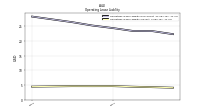 Operating Lease Liability Current