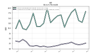 Allowance For Doubtful Accounts Receivable Current