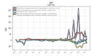 Net Cash Provided By Used In Investing Activities