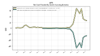 Net Cash Provided By Used In Investing Activities