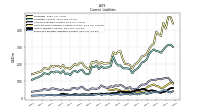 Long Term Debt Current