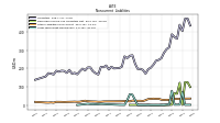 Long Term Debt Noncurrent