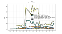 Contract With Customer Liability Current