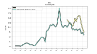 Inventory Net