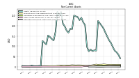 Deferred Income Tax Assets Net