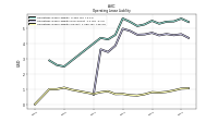 Operating Lease Liability Current