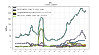 Long Term Debt Current