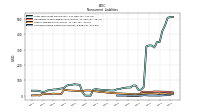 Accrued Income Taxes Noncurrent