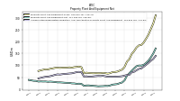 Accumulated Depreciation Depletion And Amortization Property Plant And Equipment