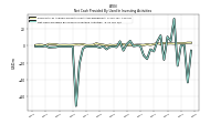 Net Cash Provided By Used In Investing Activities