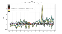 Increase Decrease In Inventories
