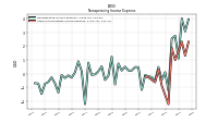 Other Nonoperating Income Expense