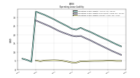 Operating Lease Liability Current