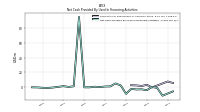 Net Cash Provided By Used In Financing Activities