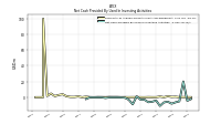 Net Cash Provided By Used In Investing Activities