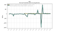 Net Cash Provided By Used In Investing Activities