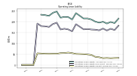 Operating Lease Liability Current