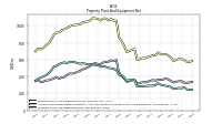 Property Plant And Equipment Net