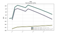 Operating Lease Liability Current