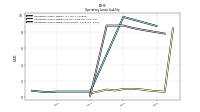Operating Lease Liability Noncurrent