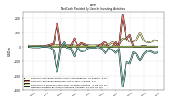 Net Cash Provided By Used In Investing Activities