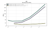 Operating Lease Liability Current