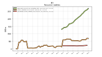 Other Liabilities Noncurrent