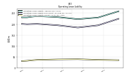 Operating Lease Liability Current