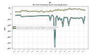 Net Cash Provided By Used In Investing Activities