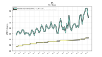 Common Stock Dividends Per Share Declared