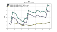 Operating Lease Liability Current