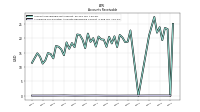 Accounts Receivable Net Current