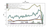 Accrued Income Taxes Current