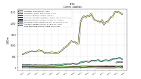 Long Term Debt Current