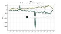 Net Cash Provided By Used In Investing Activities