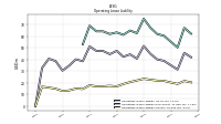 Operating Lease Liability Current