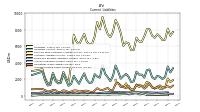 Accrued Income Taxes Current