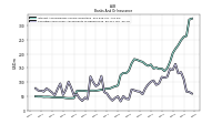 Securities Sold Under Agreements To Repurchase